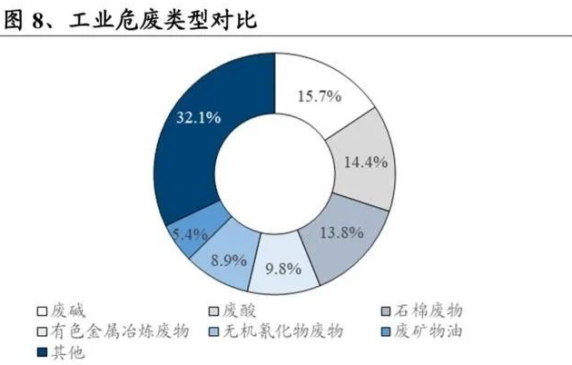 危廢無(wú)害化處置和資源化處理(圖1)