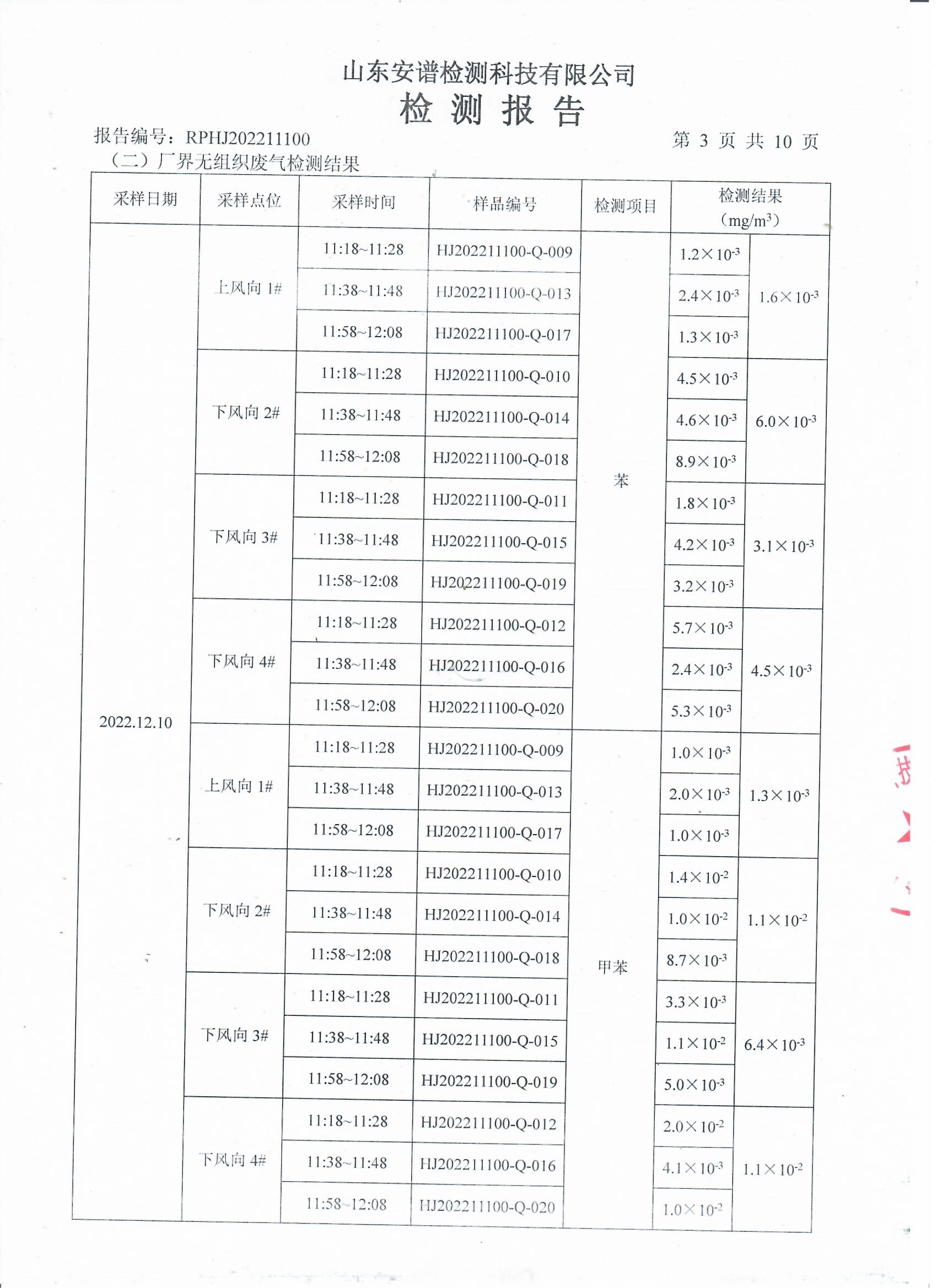 2022年第四季度檢測報告公示 泰安杰盛(圖5)