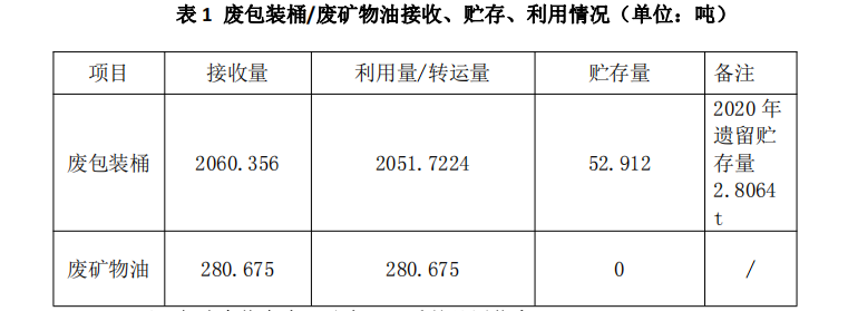 杰盛環(huán)保2021年1-3 季度危險廢物污染環(huán)境防治信息(圖1)